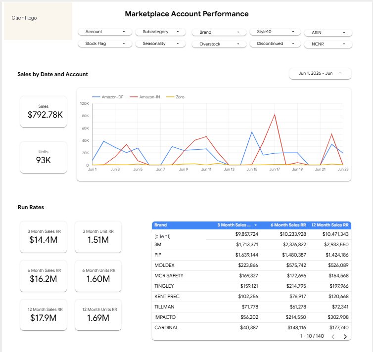 Looker Studio marketplace dashboard