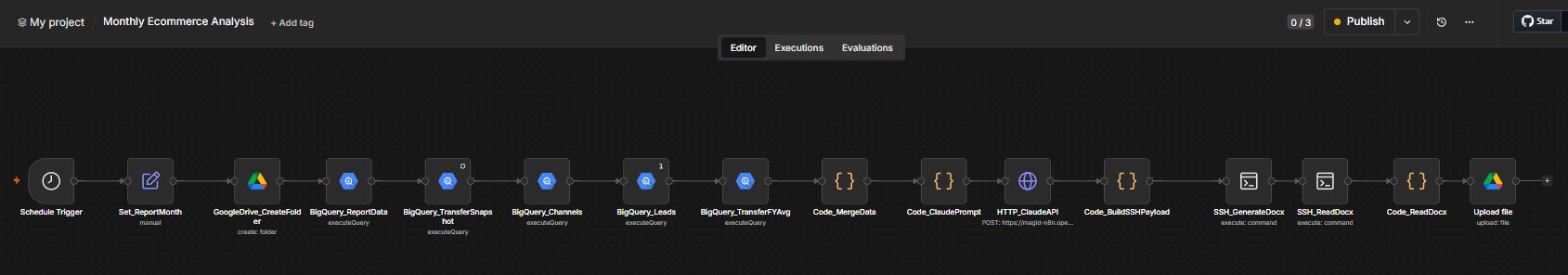 n8n workflow showing the monthly P&L pipeline